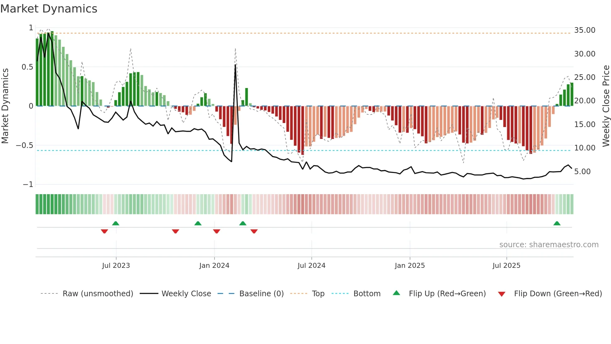 CHNR weekly Market Dynamics chart