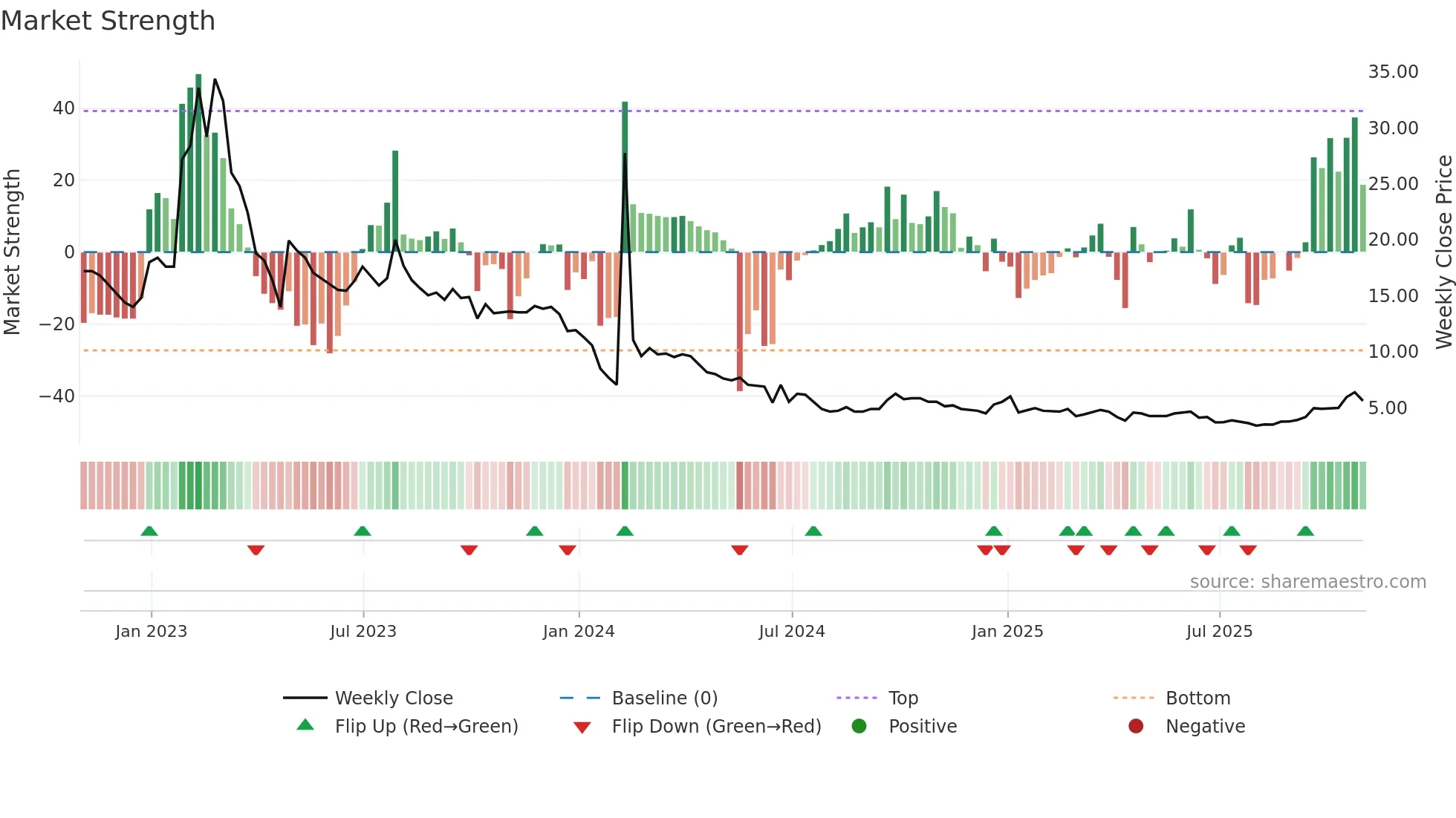 CHNR weekly Market Strength chart