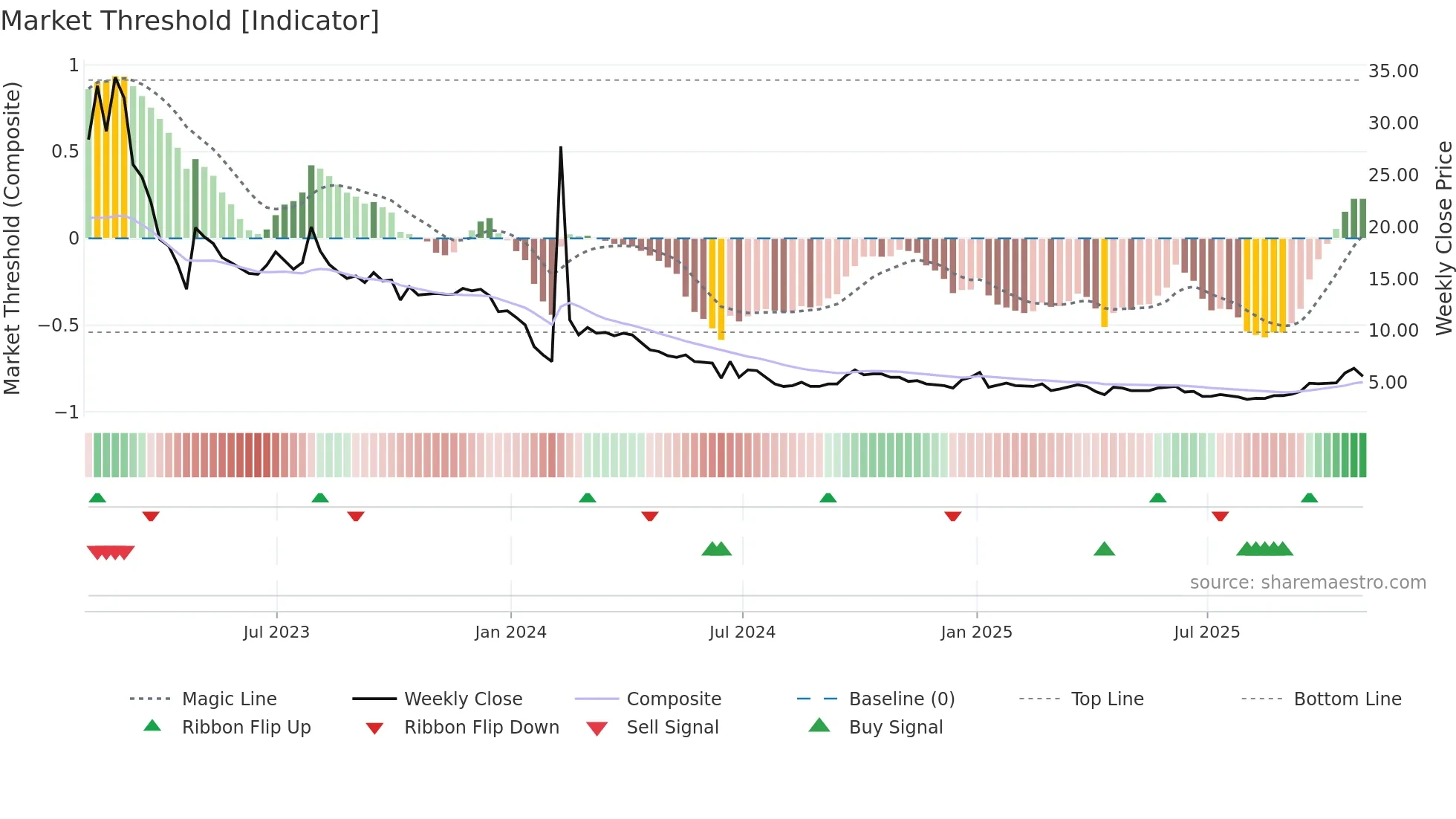 CHNR weekly Market Threshold chart