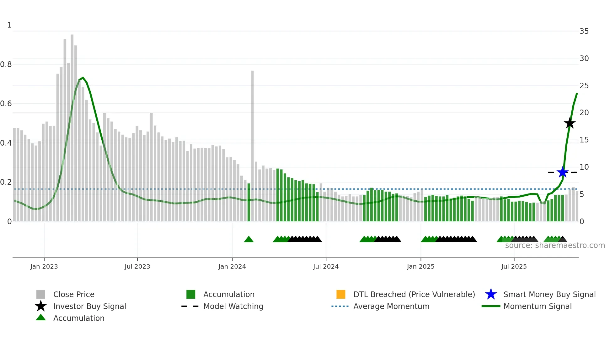CHNR weekly Smart Money chart