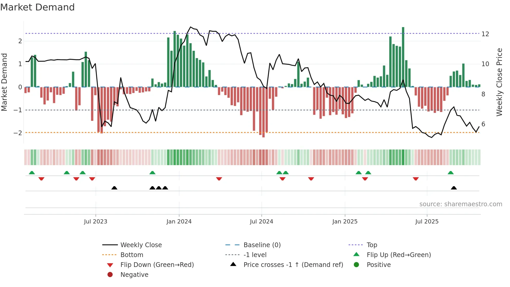 ABL weekly Market Demand chart