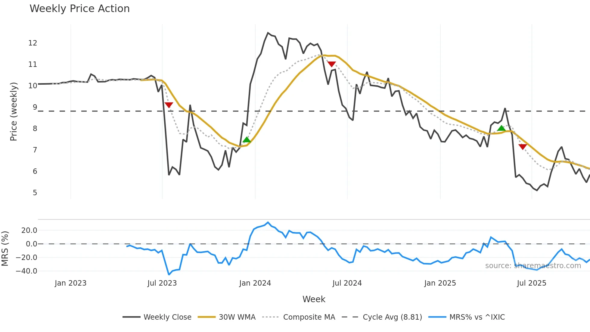 ABL weekly Price Action chart, closing 2025-10-24
