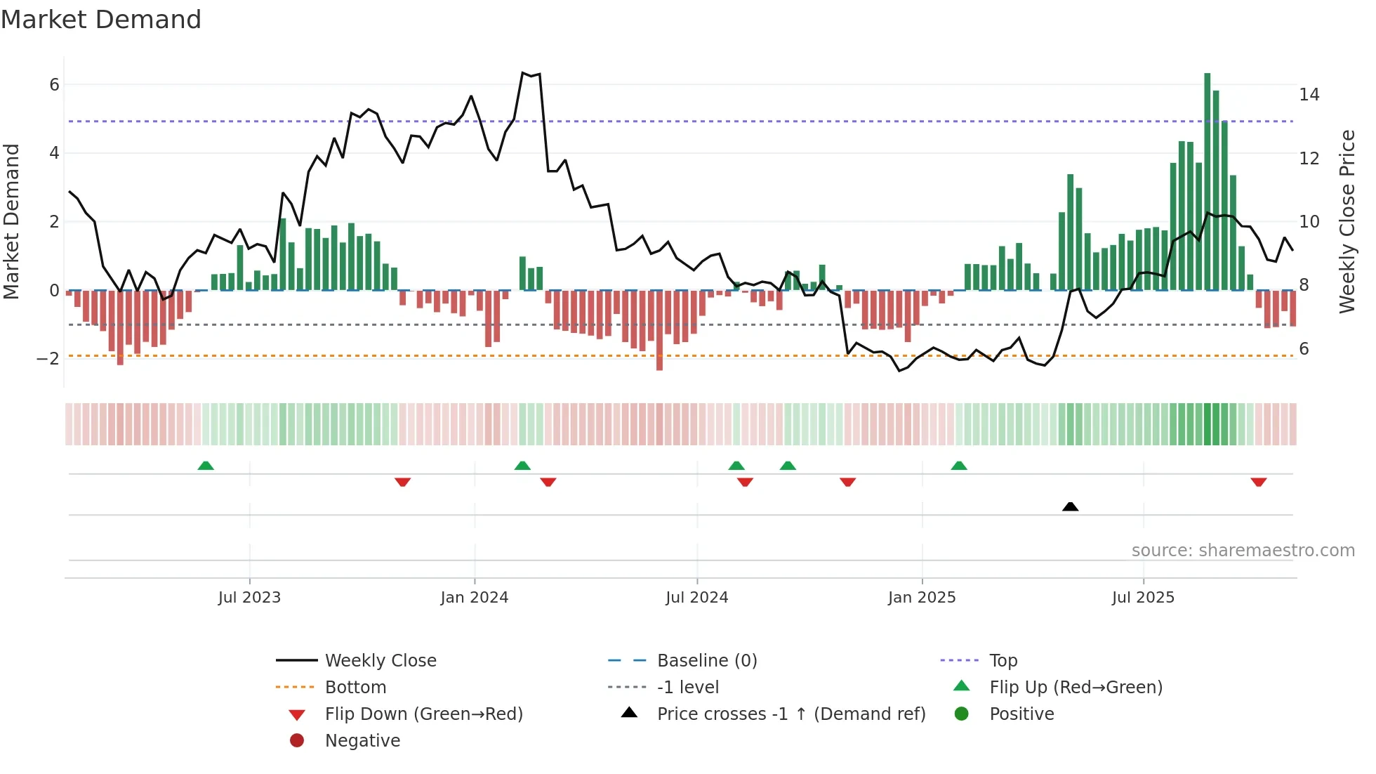 HDSN weekly Market Demand chart