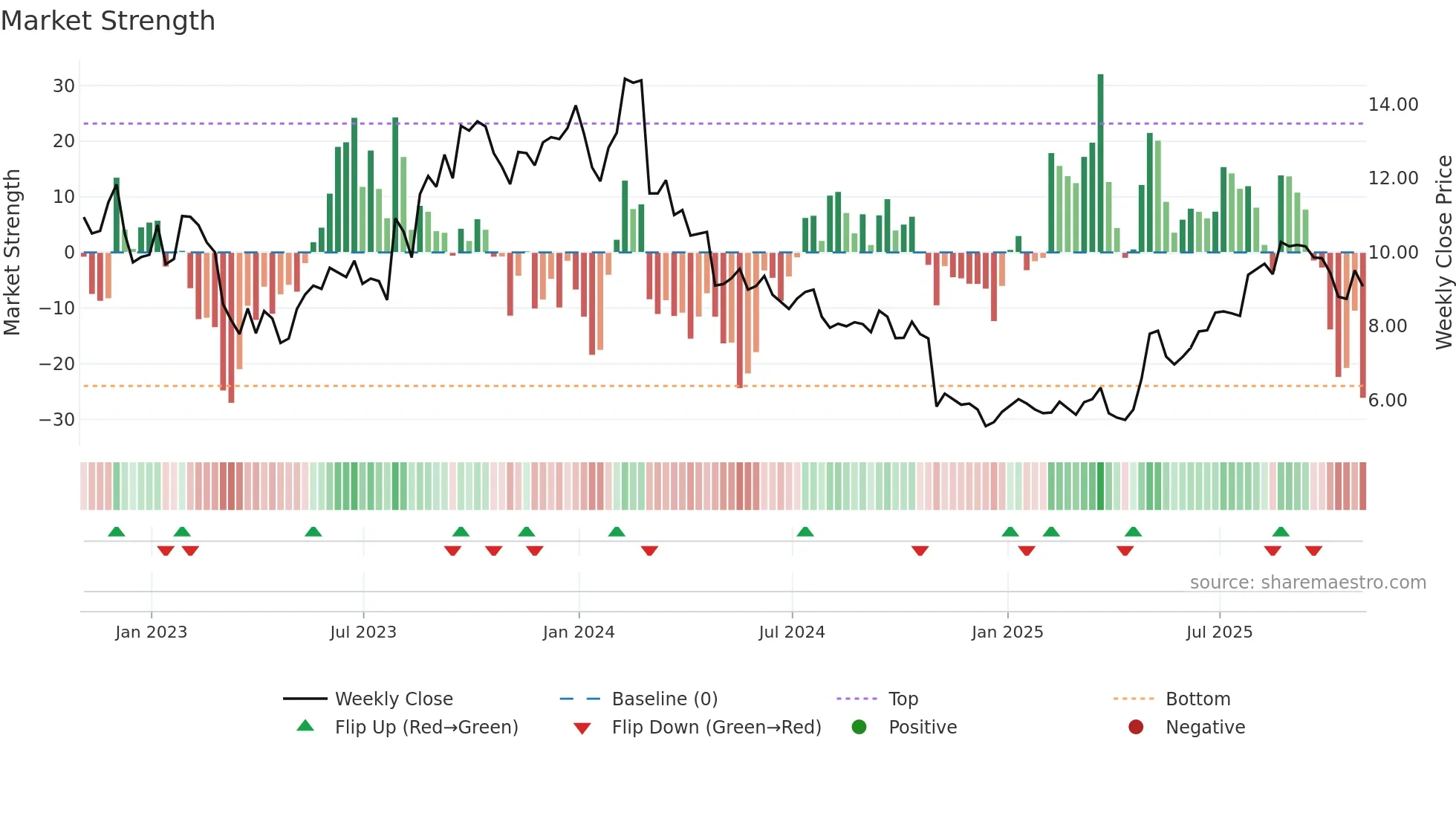 HDSN weekly Market Strength chart