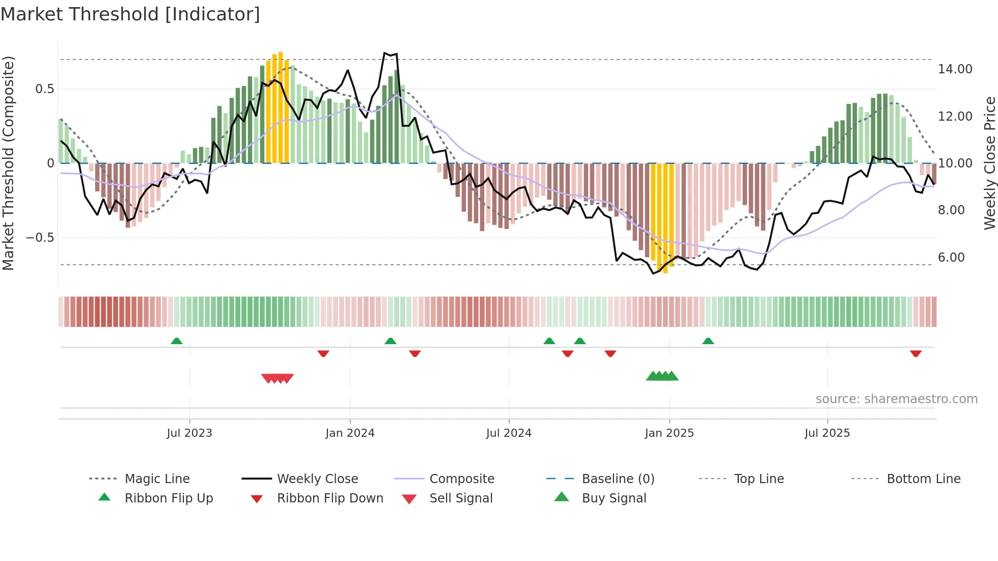 HDSN weekly Market Threshold chart