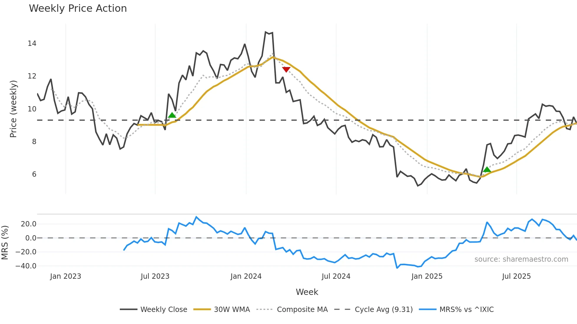 HDSN weekly Price Action chart, closing 2025-10-31