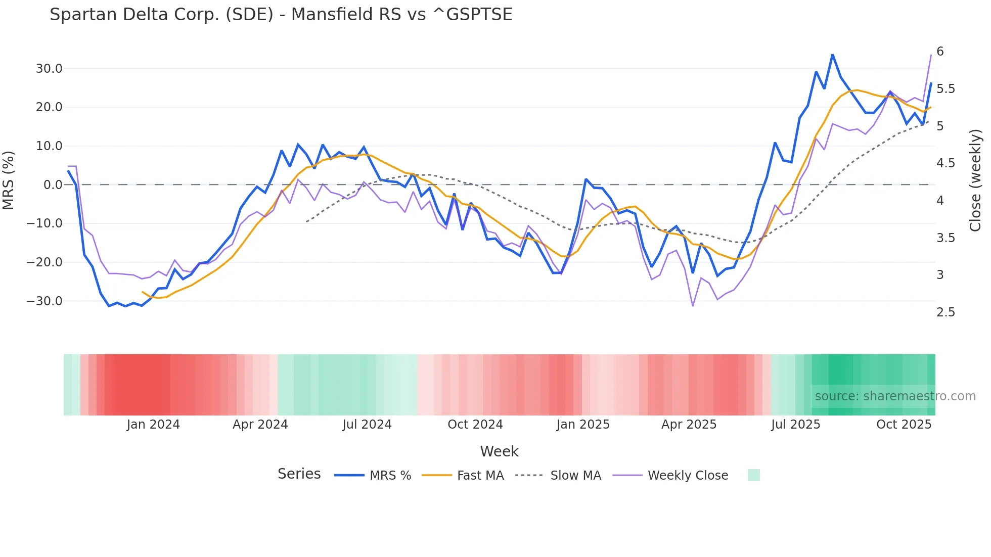 SDE Mansfield Relative Strength chart