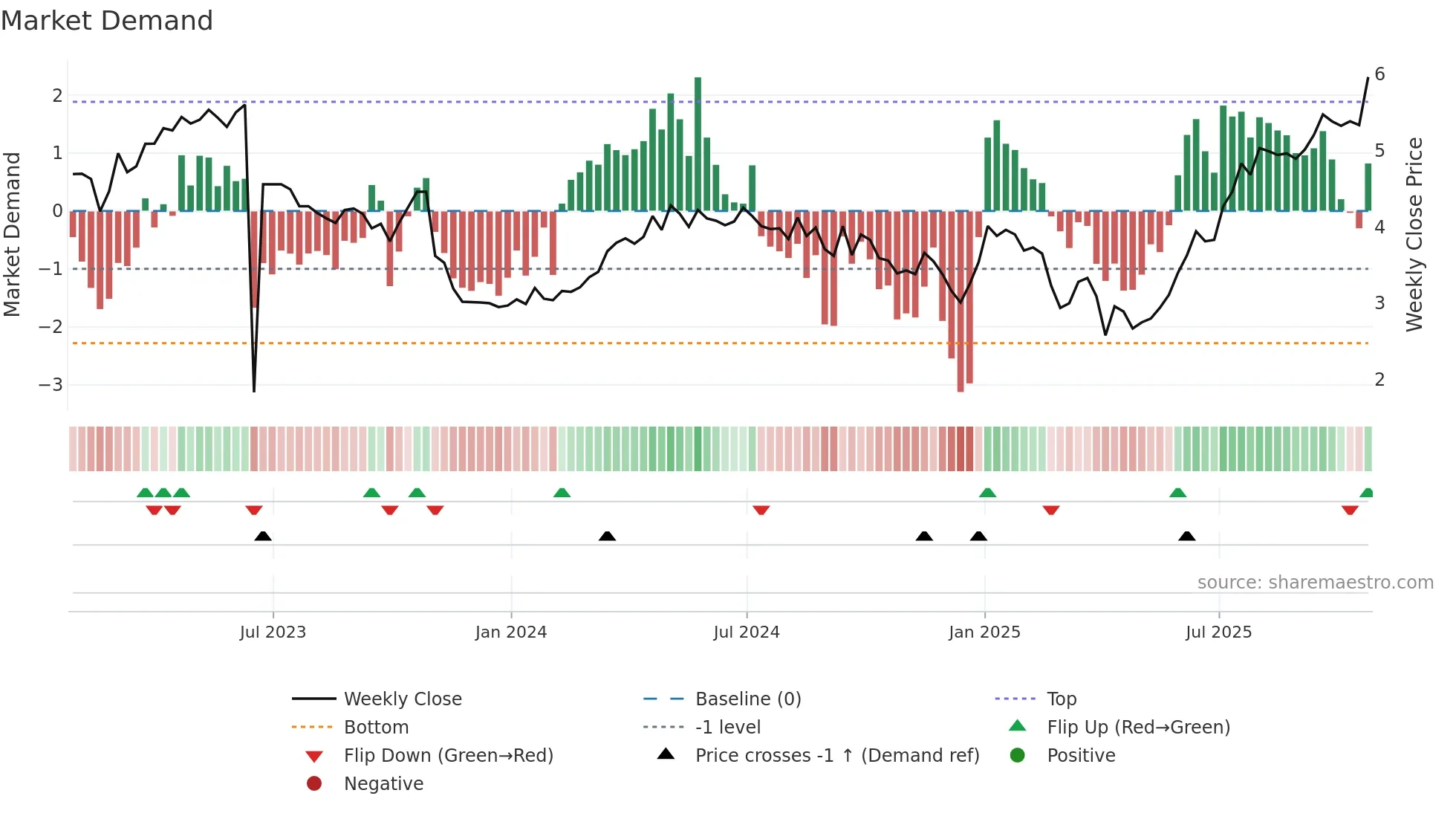 SDE weekly Market Demand chart