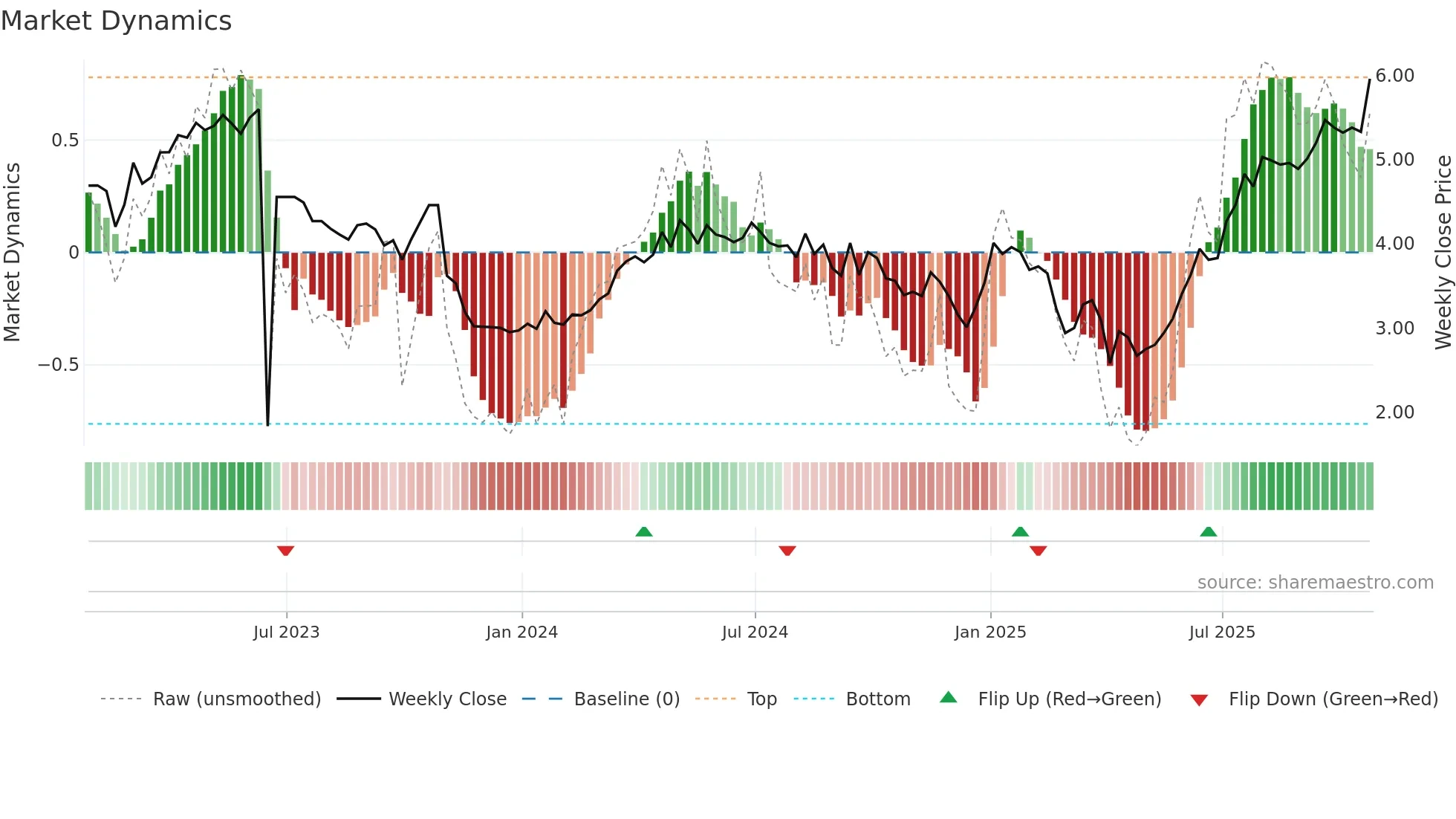 SDE weekly Market Dynamics chart