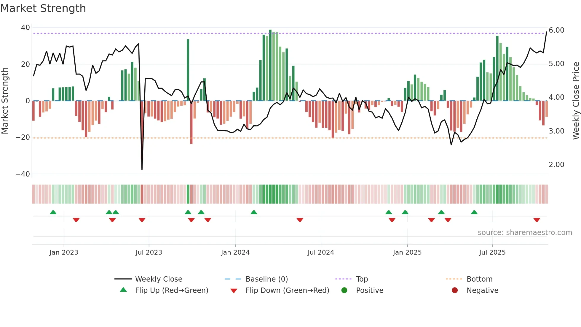 SDE weekly Market Strength chart