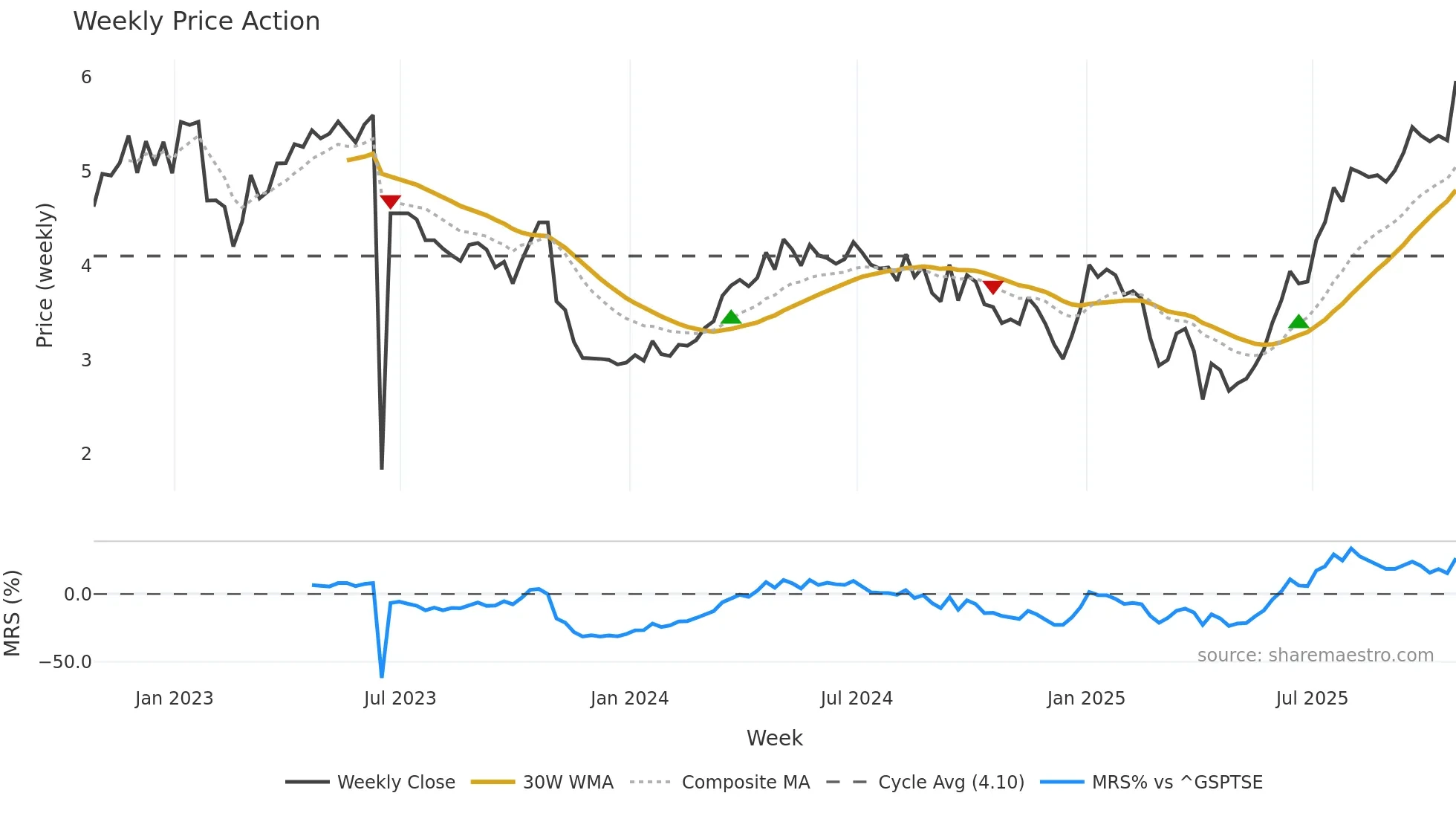 SDE weekly Price Action chart, closing 2025-10-24