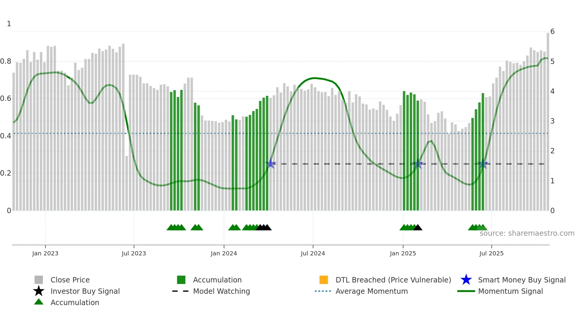 SDE weekly Smart Money chart