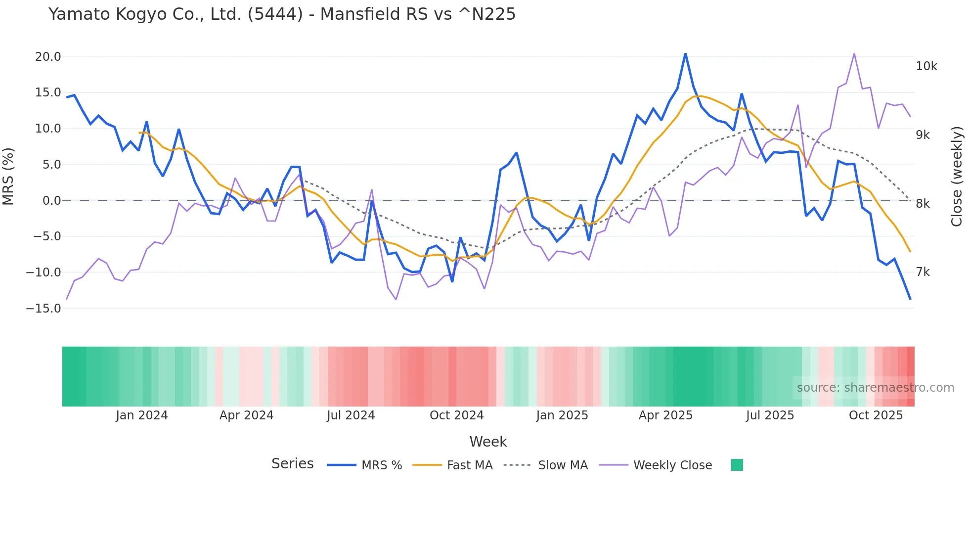 5444 Mansfield Relative Strength chart