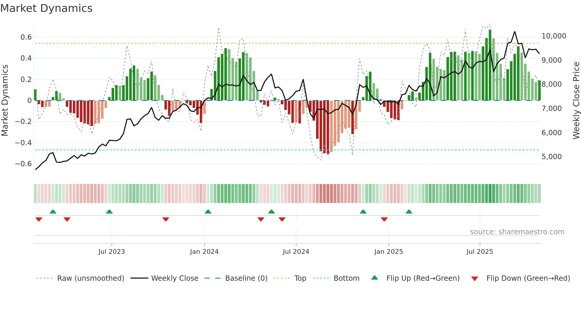 5444 weekly Market Dynamics chart