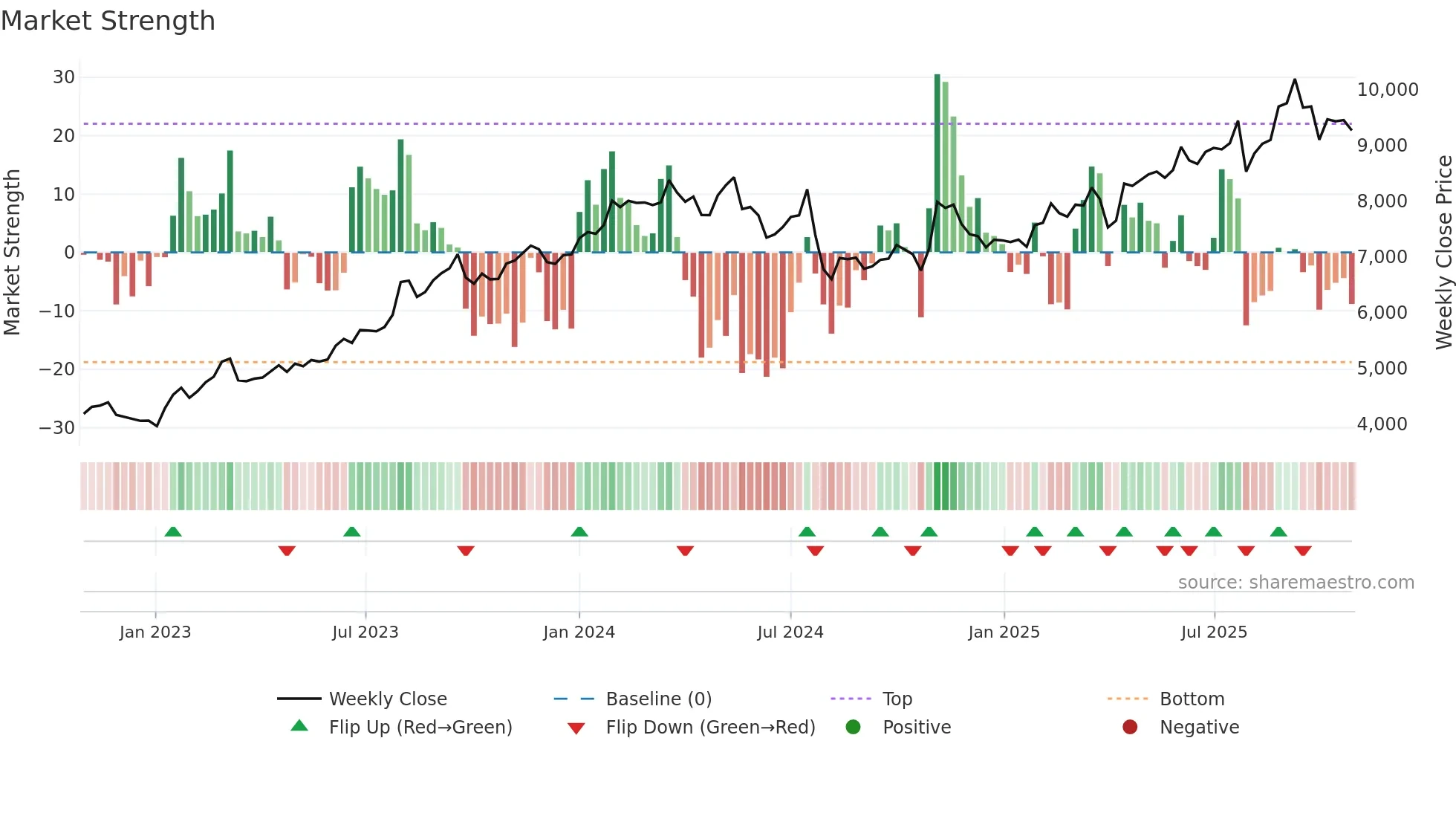 5444 weekly Market Strength chart
