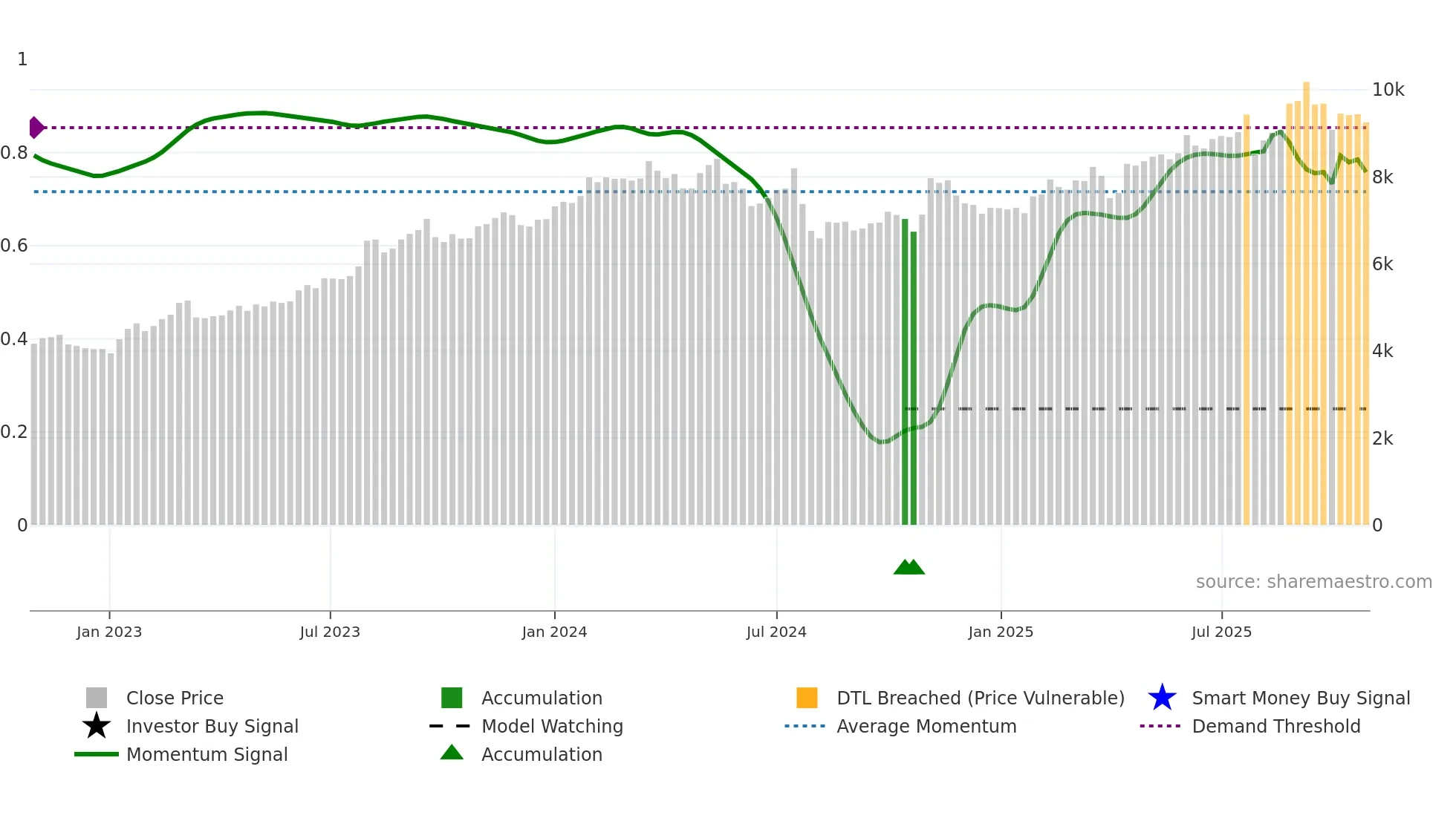 5444 weekly Smart Money chart