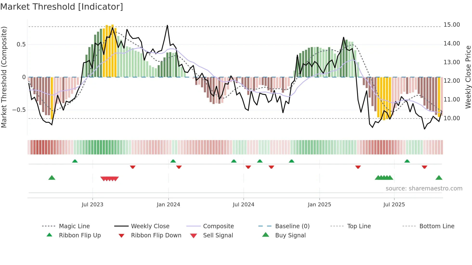 DVAX weekly Market Threshold chart