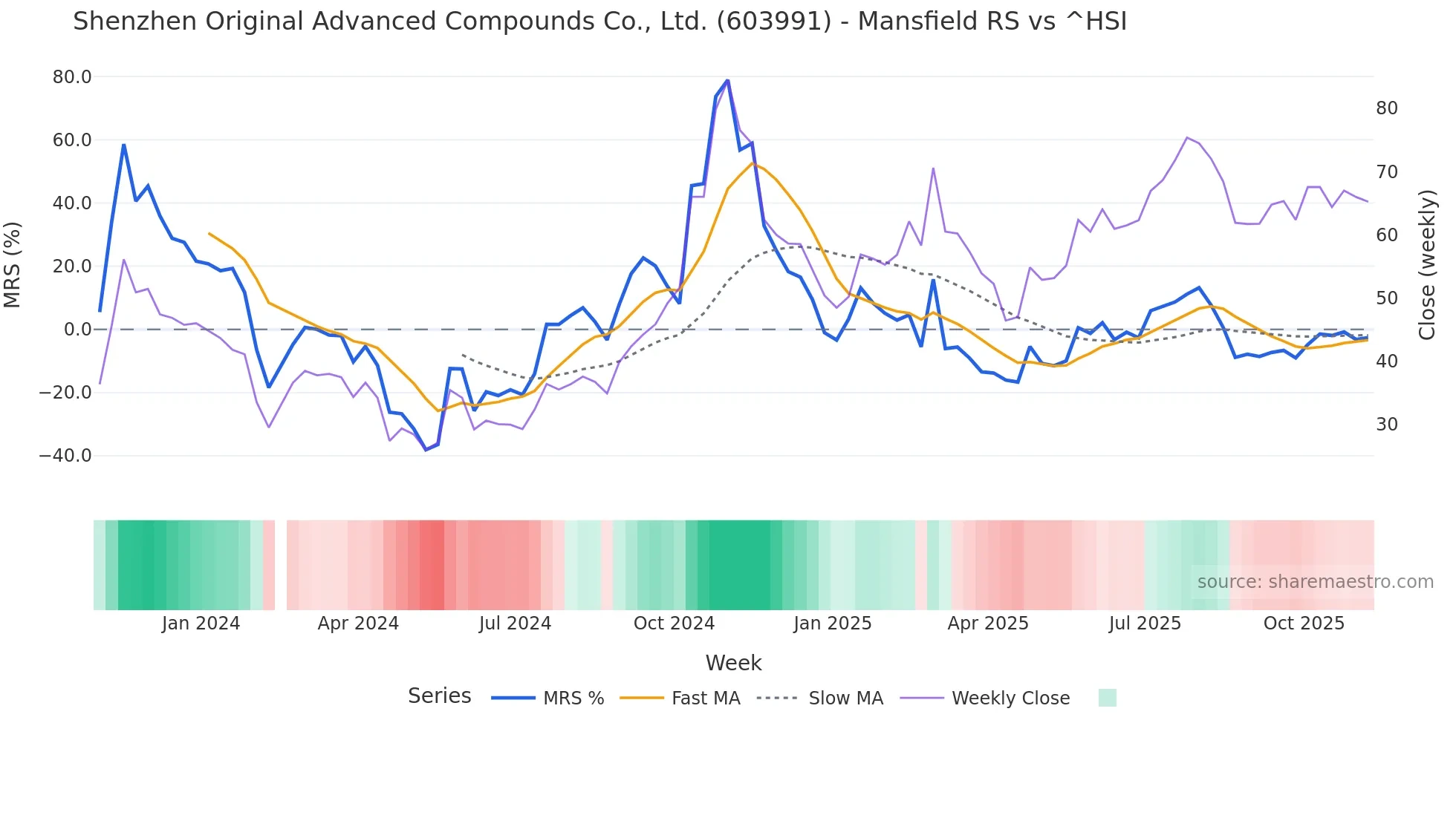 603991 Mansfield Relative Strength chart