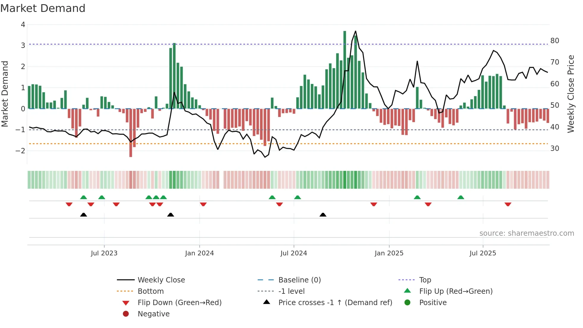 603991 weekly Market Demand chart