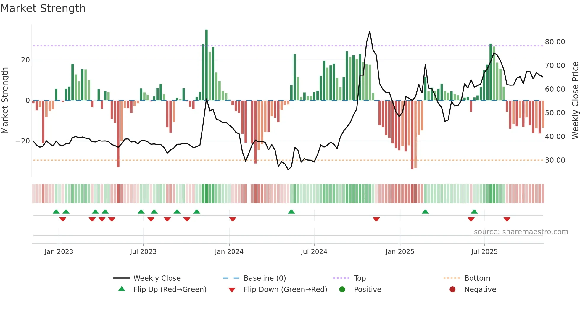 603991 weekly Market Strength chart