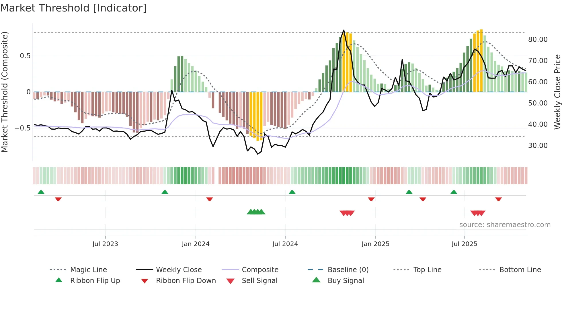 603991 weekly Market Threshold chart