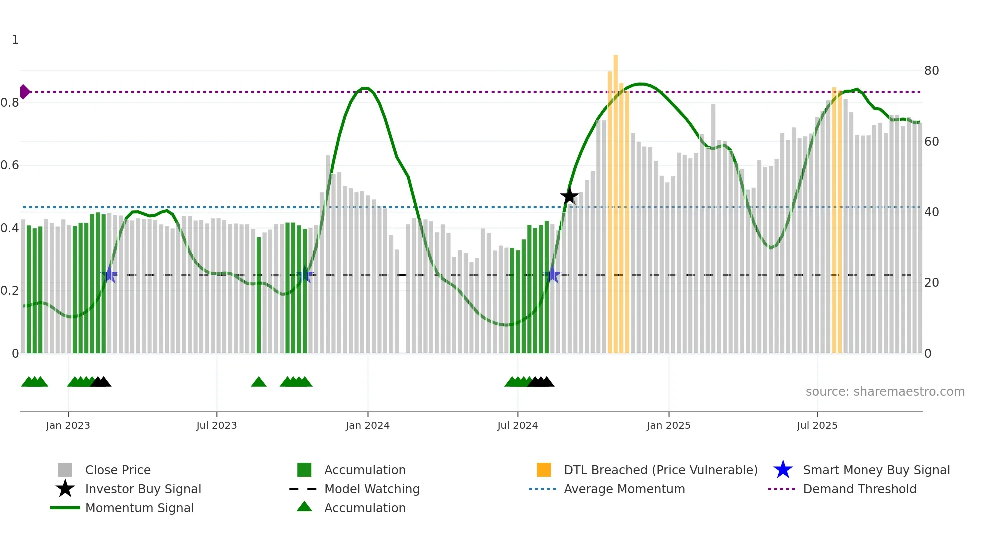 603991 weekly Smart Money chart
