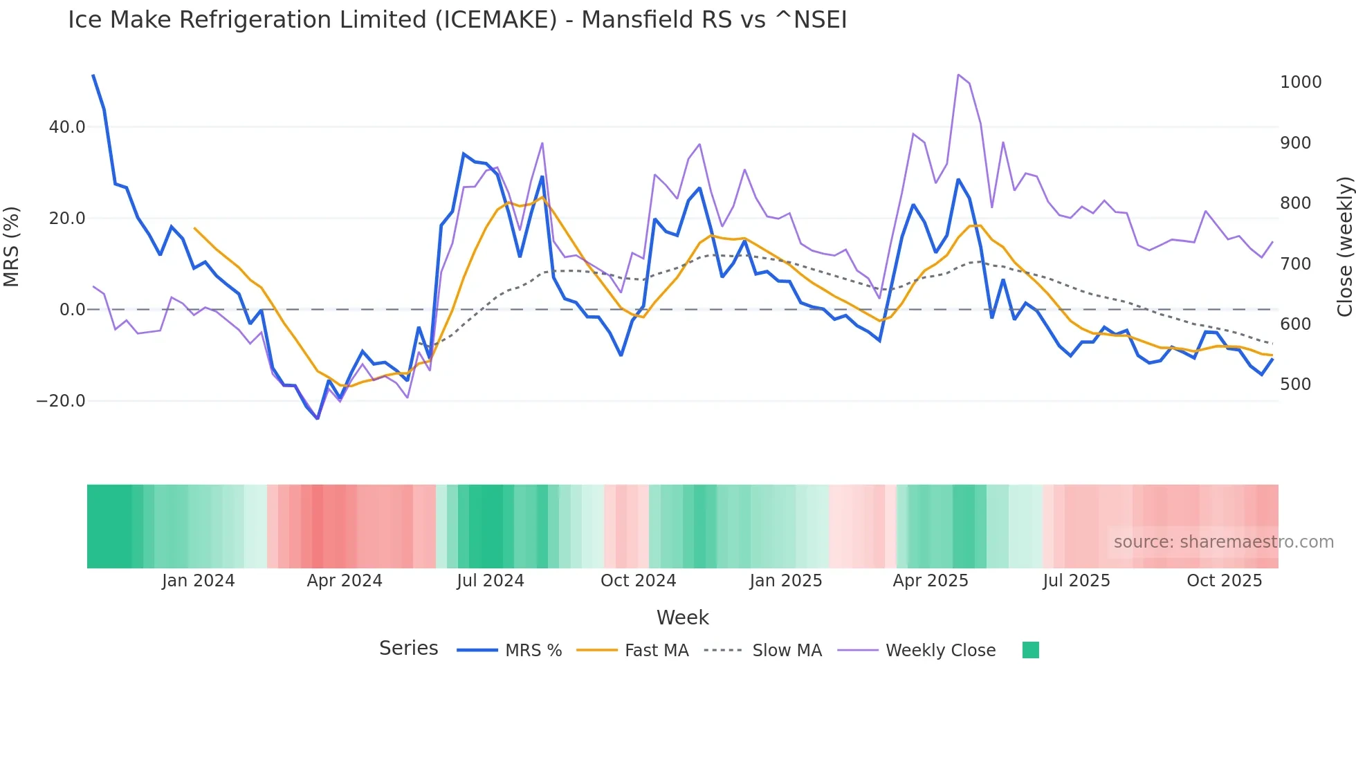 ICEMAKE Mansfield Relative Strength chart