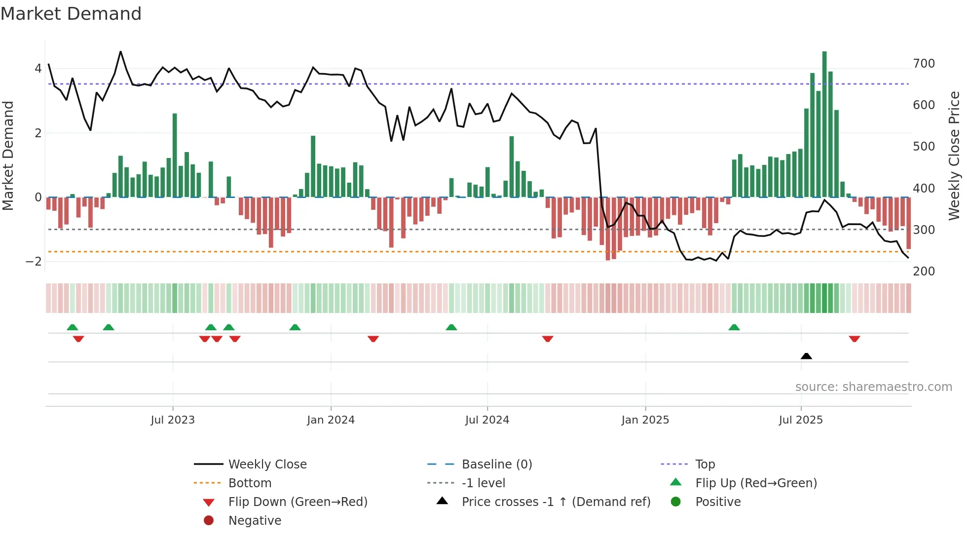 LOYALTEX weekly Market Demand chart