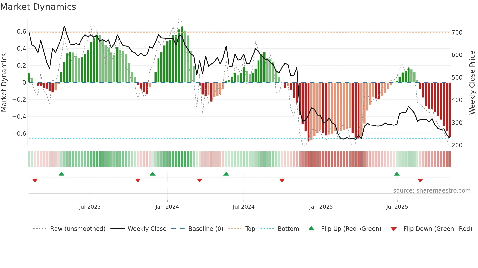 LOYALTEX weekly Market Dynamics chart