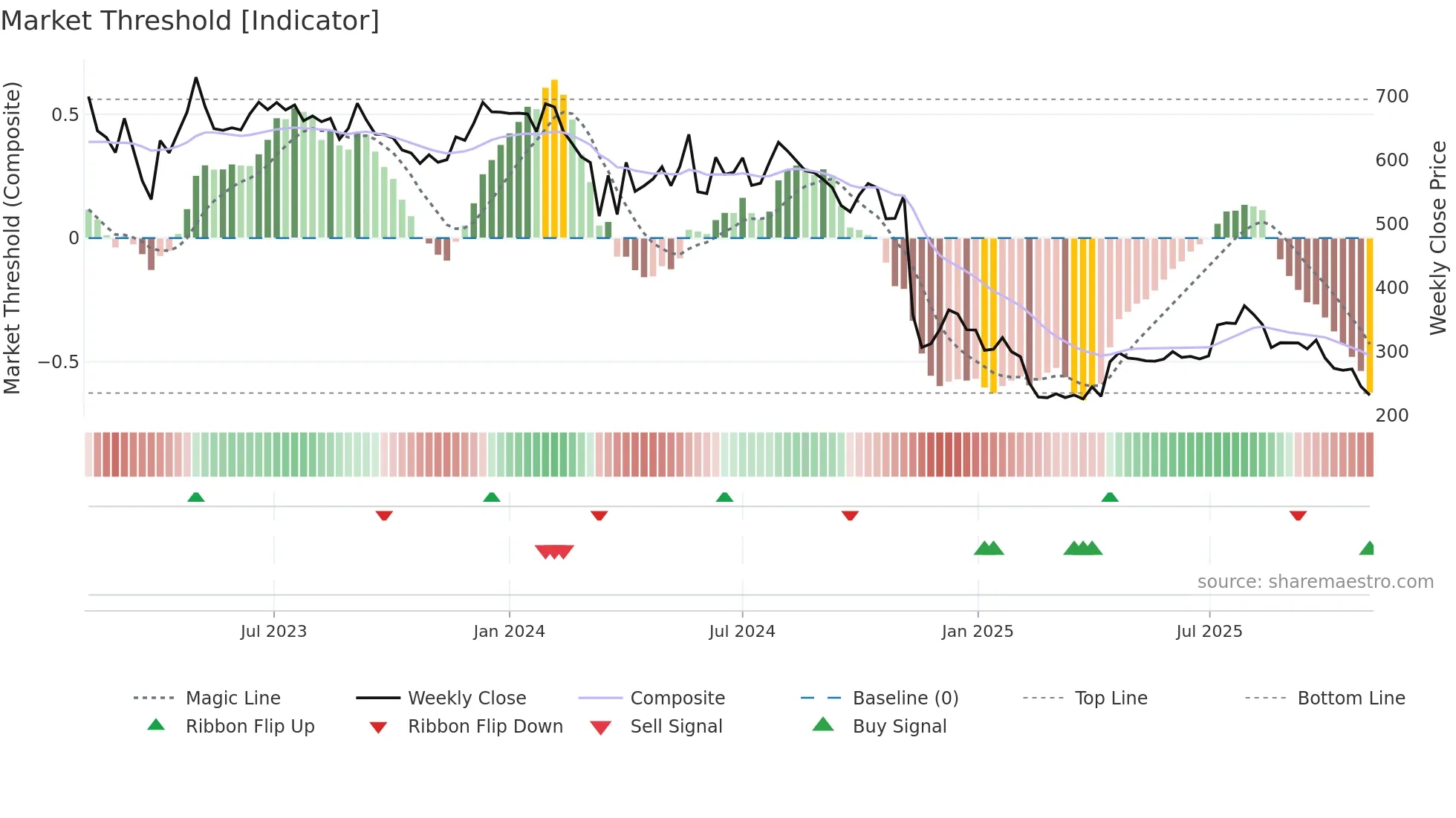 LOYALTEX weekly Market Threshold chart