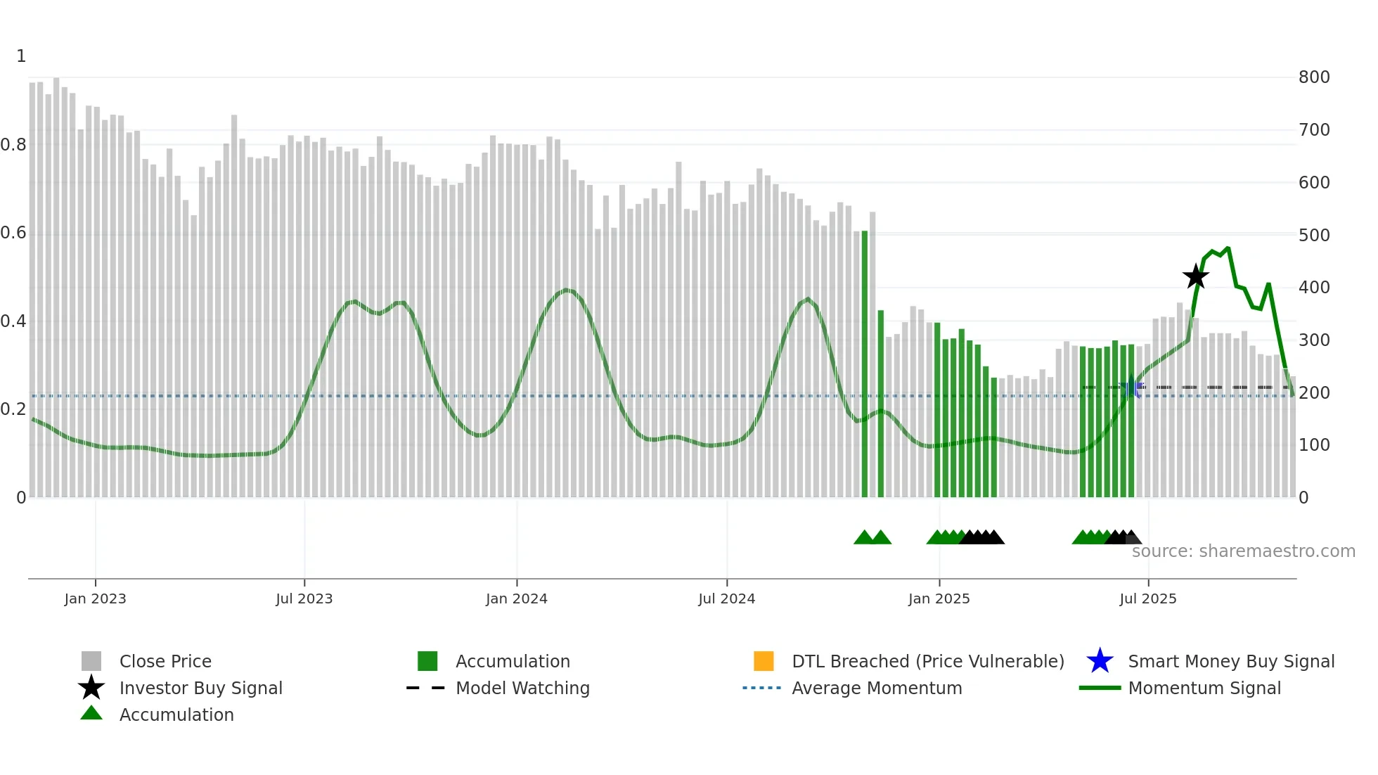 LOYALTEX weekly Smart Money chart