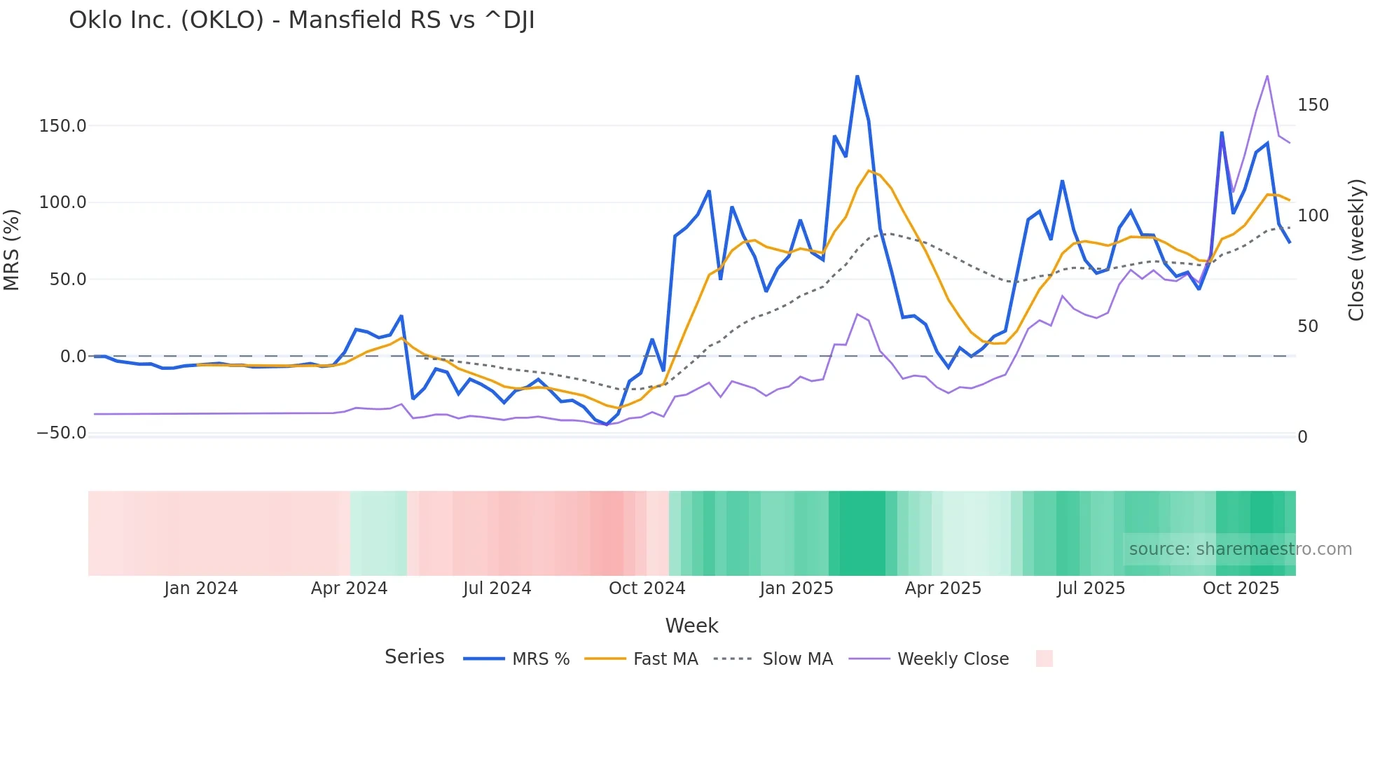 OKLO Mansfield Relative Strength chart