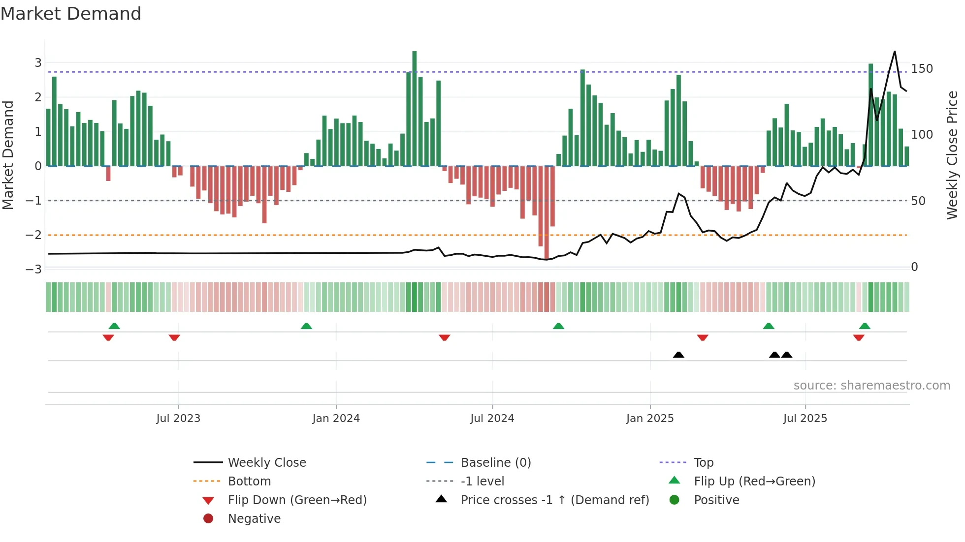 OKLO weekly Market Demand chart