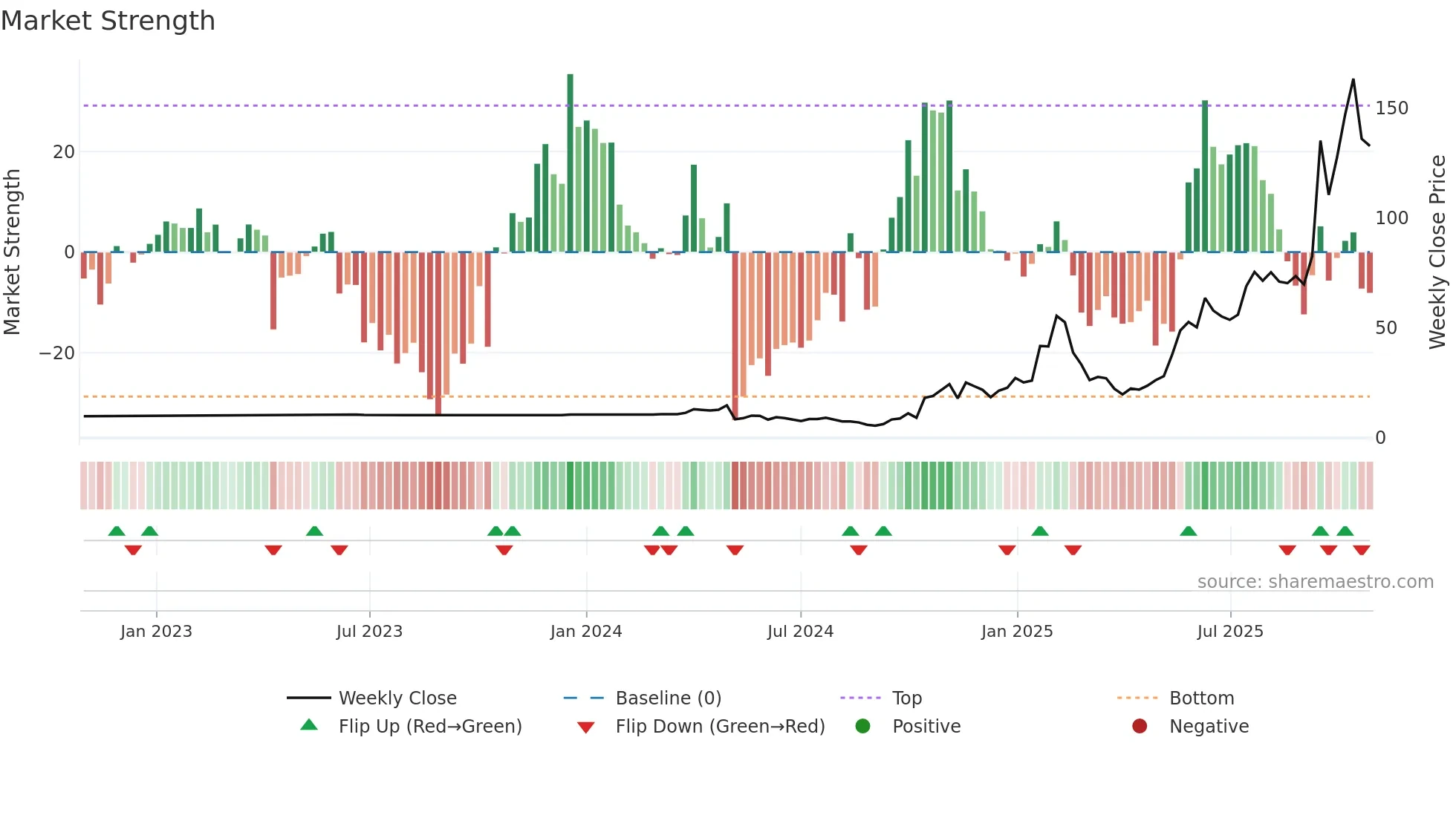 OKLO weekly Market Strength chart