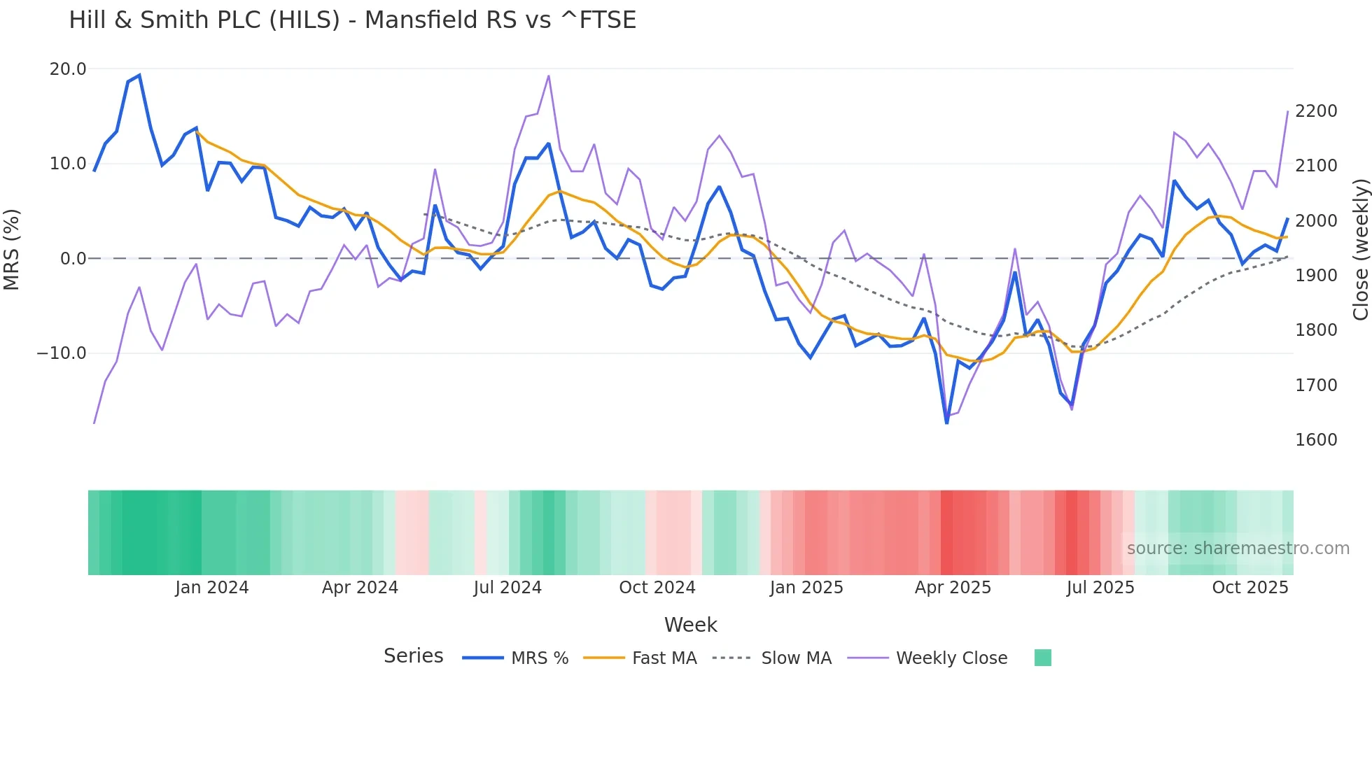 HILS Mansfield Relative Strength chart