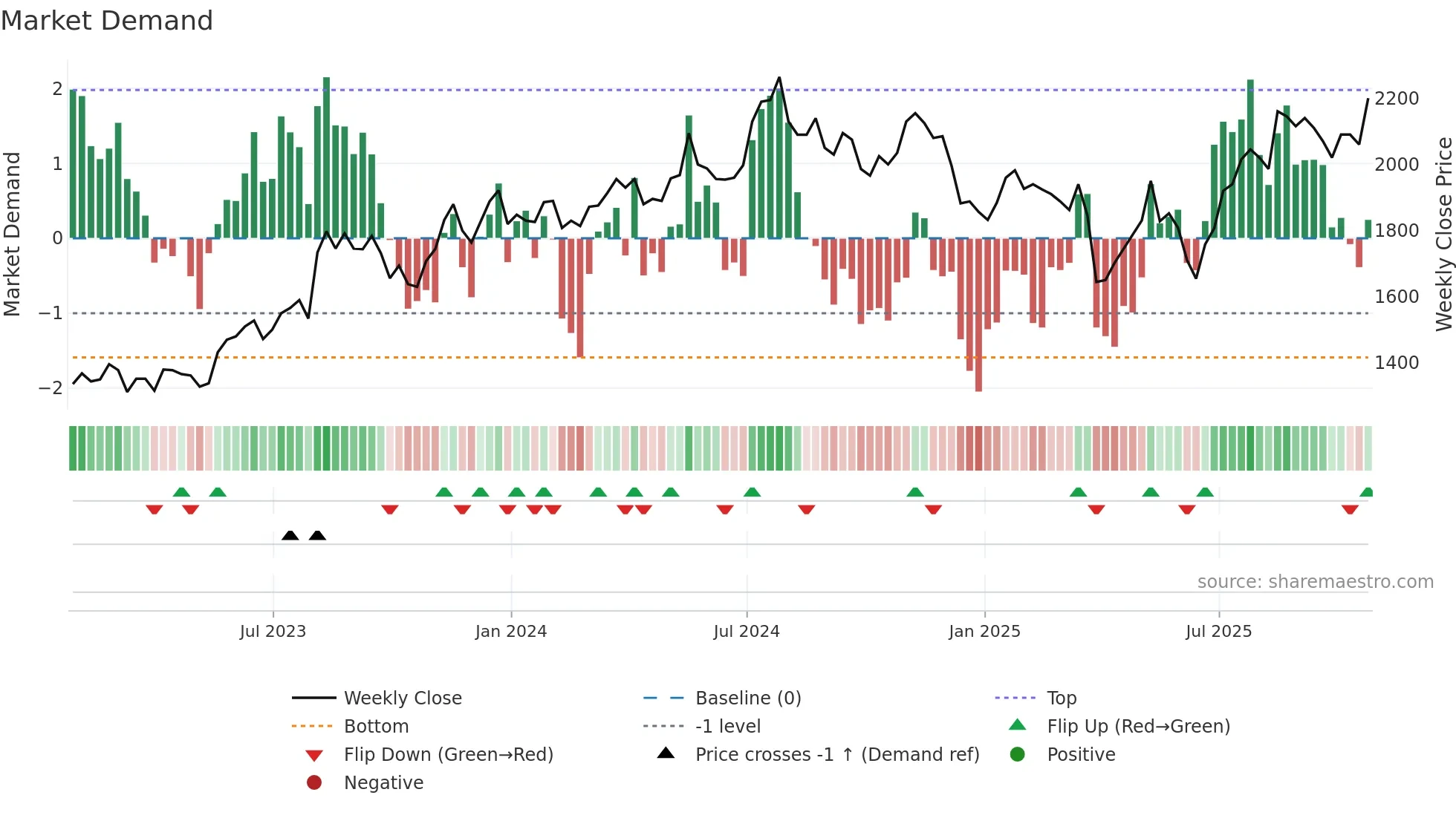HILS weekly Market Demand chart