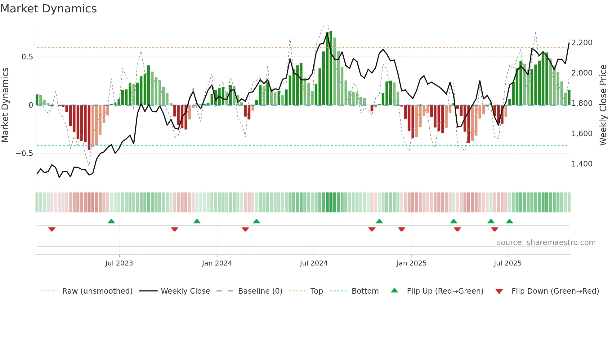 HILS weekly Market Dynamics chart
