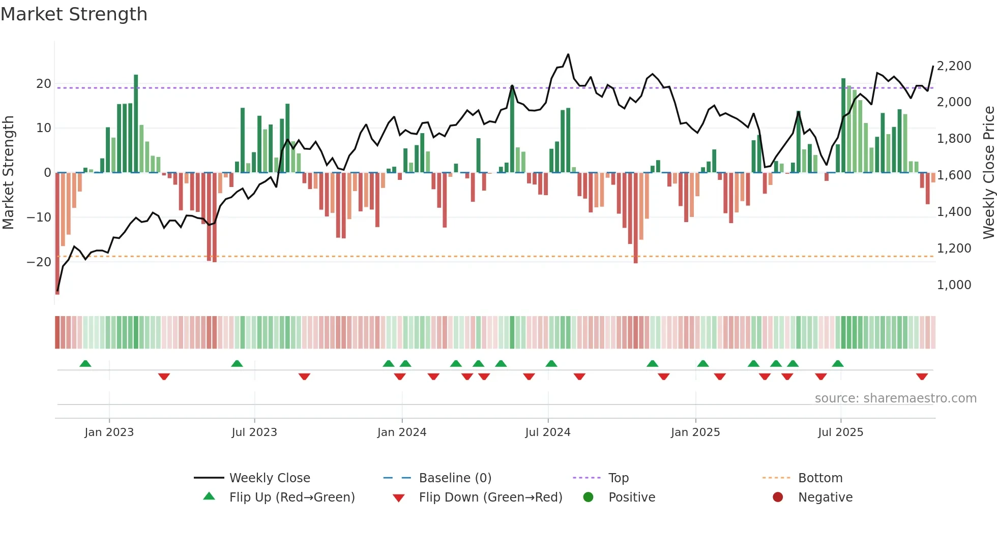 HILS weekly Market Strength chart