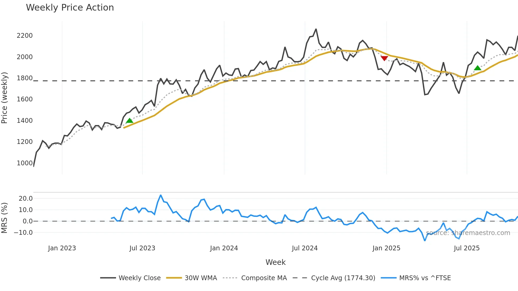 HILS weekly Price Action chart, closing 2025-10-24