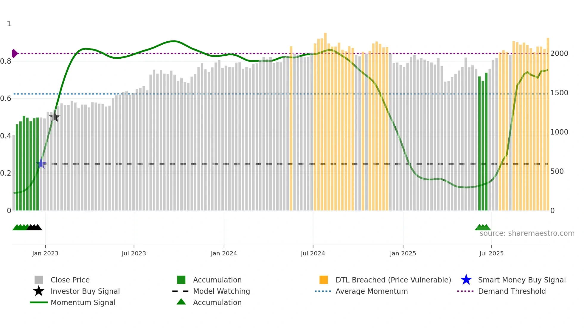 HILS weekly Smart Money chart