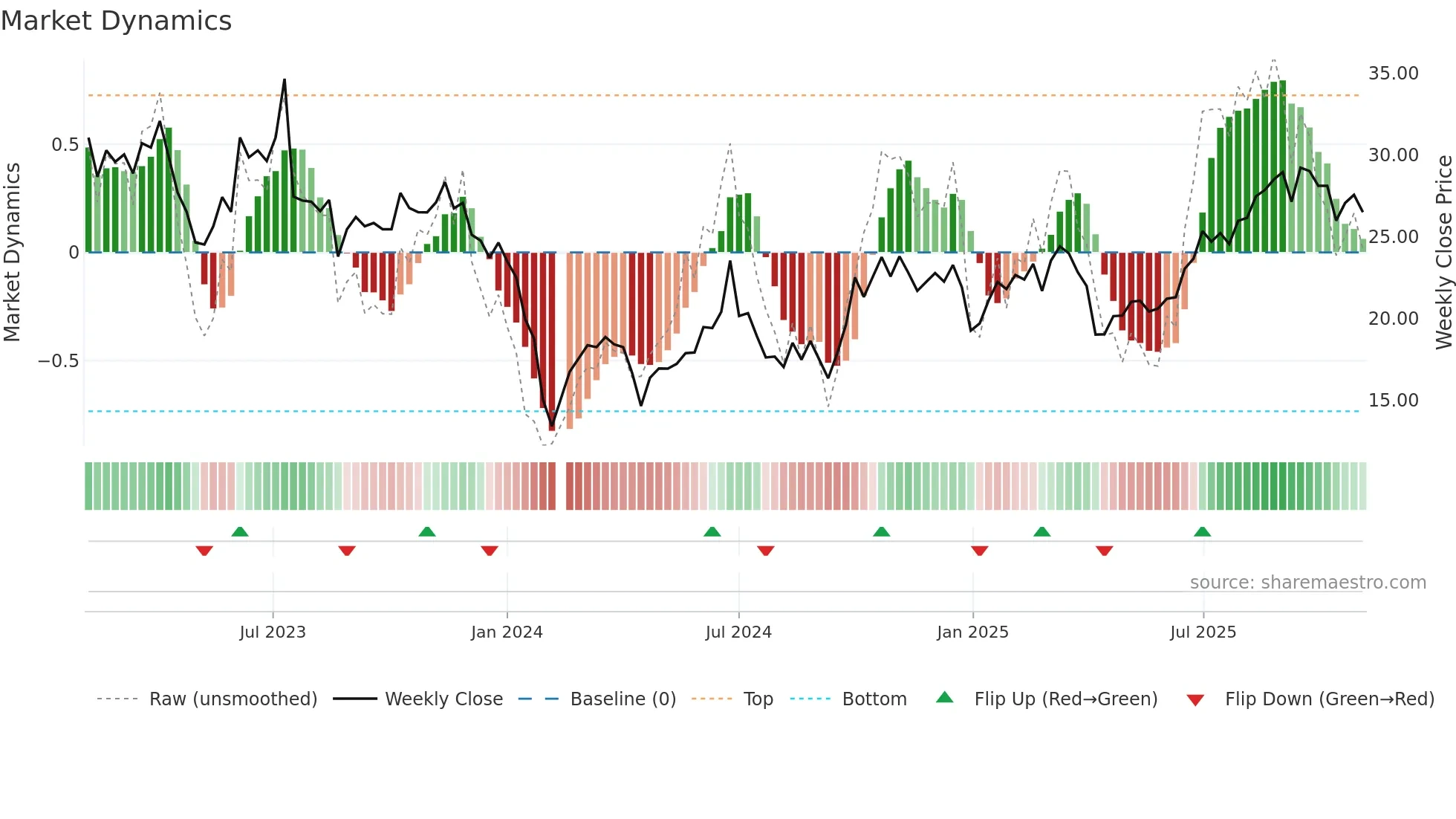 301282 weekly Market Dynamics chart