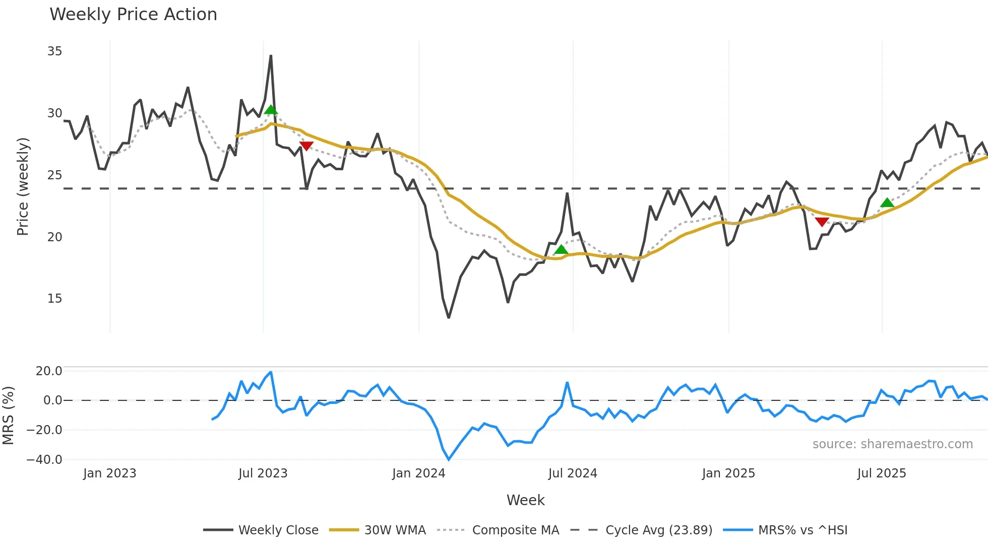 301282 weekly Price Action chart, closing 2025-11-03