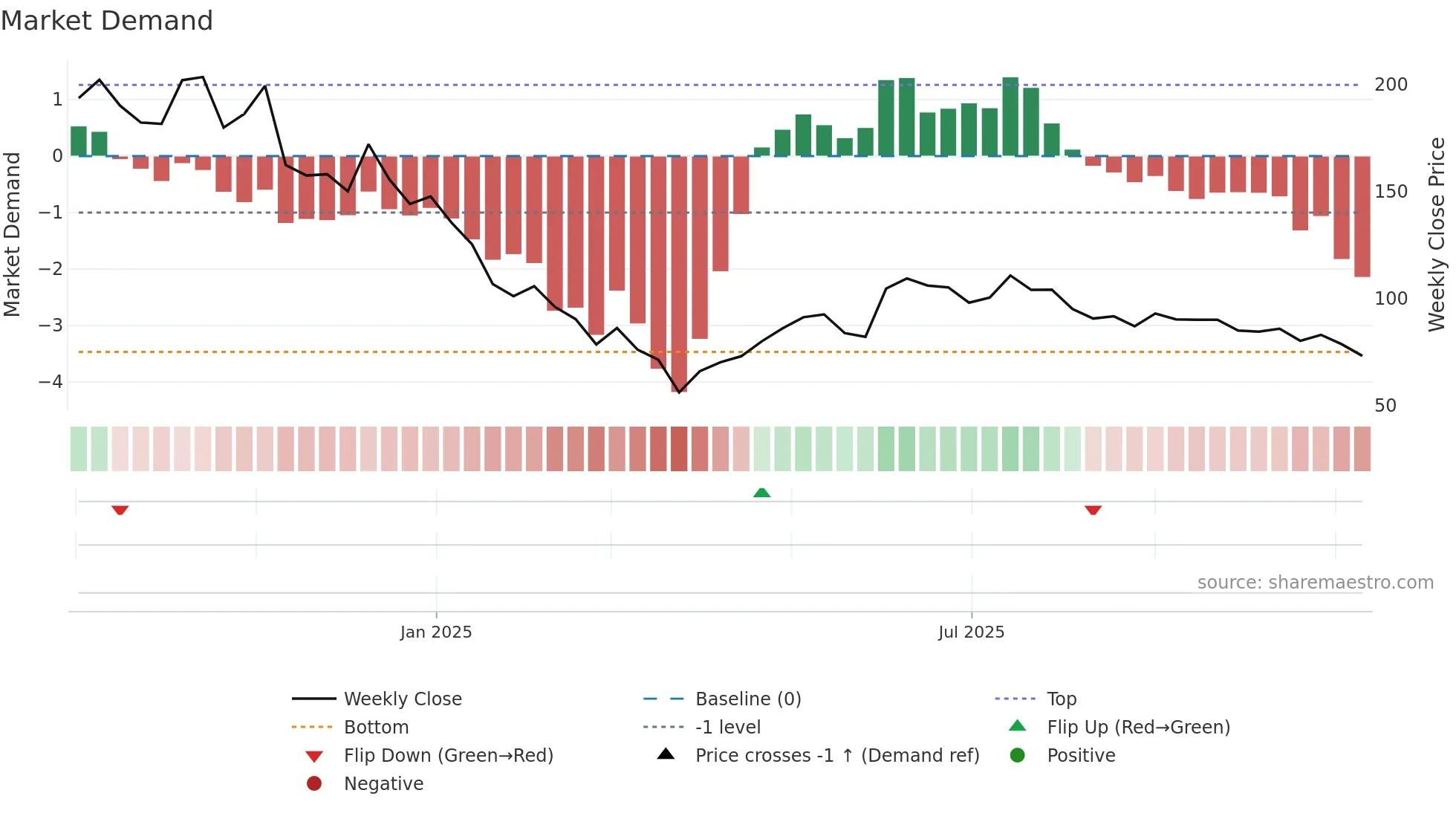 NAMAN weekly Market Demand chart