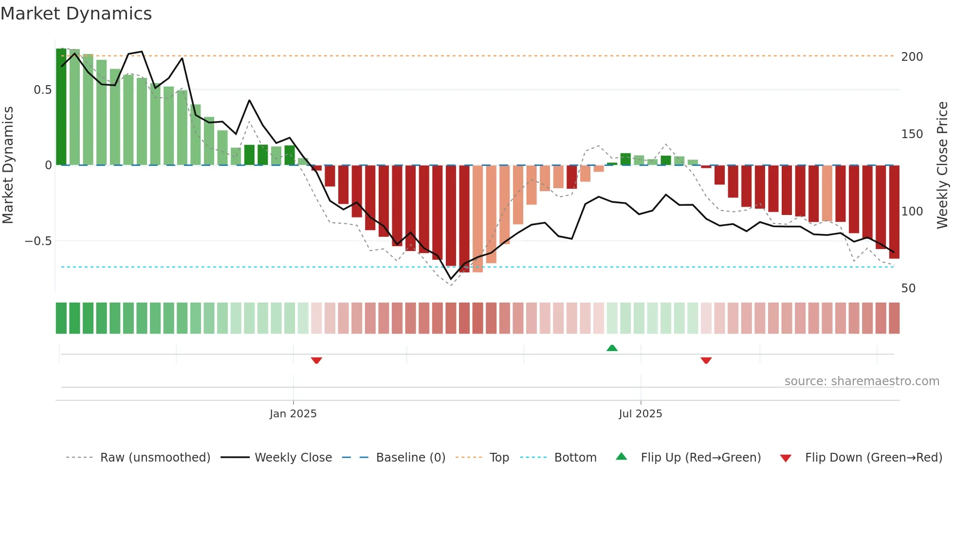 NAMAN weekly Market Dynamics chart