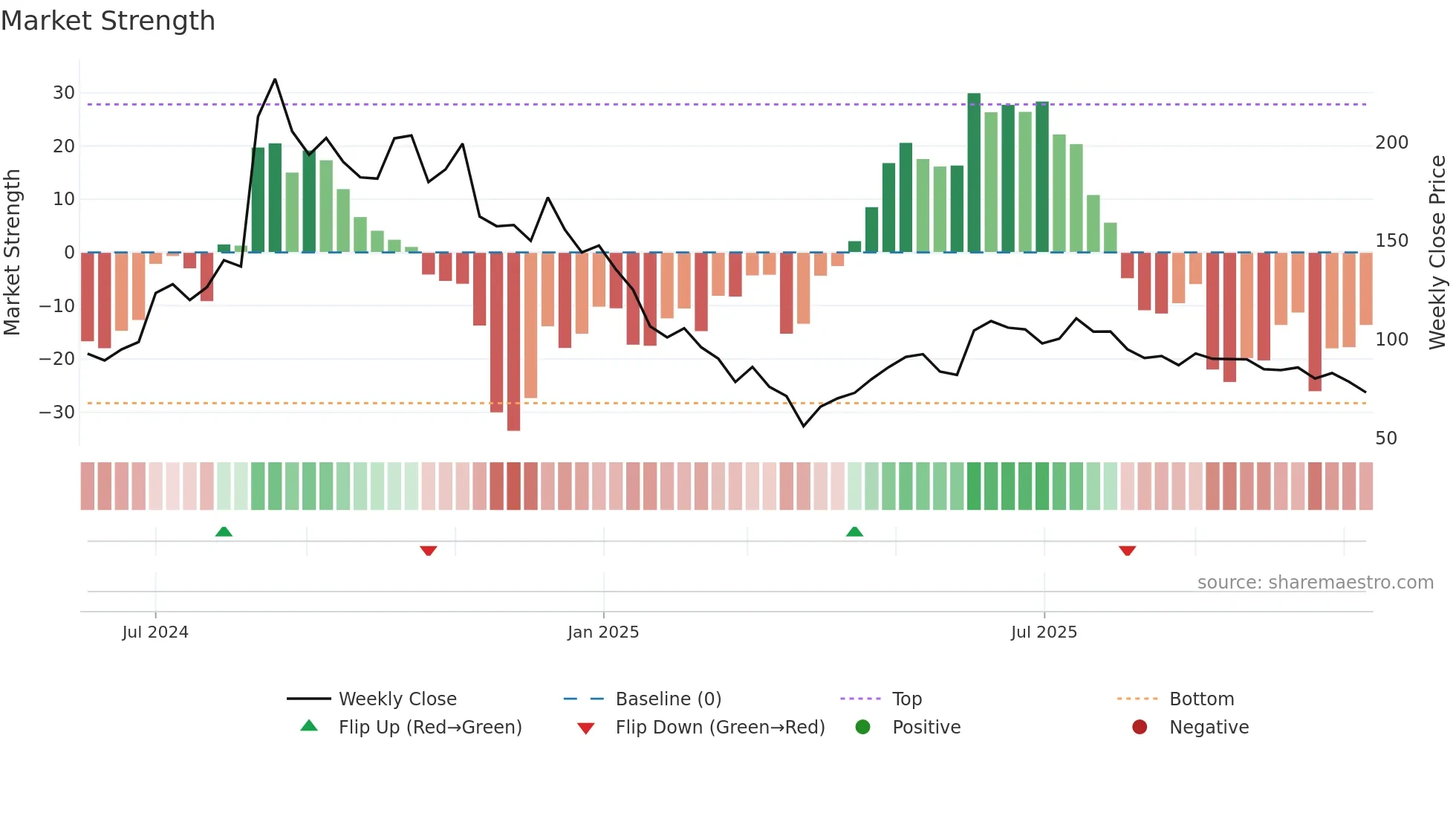 NAMAN weekly Market Strength chart