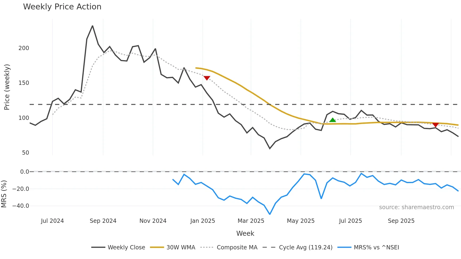 NAMAN weekly Price Action chart, closing 2025-11-10