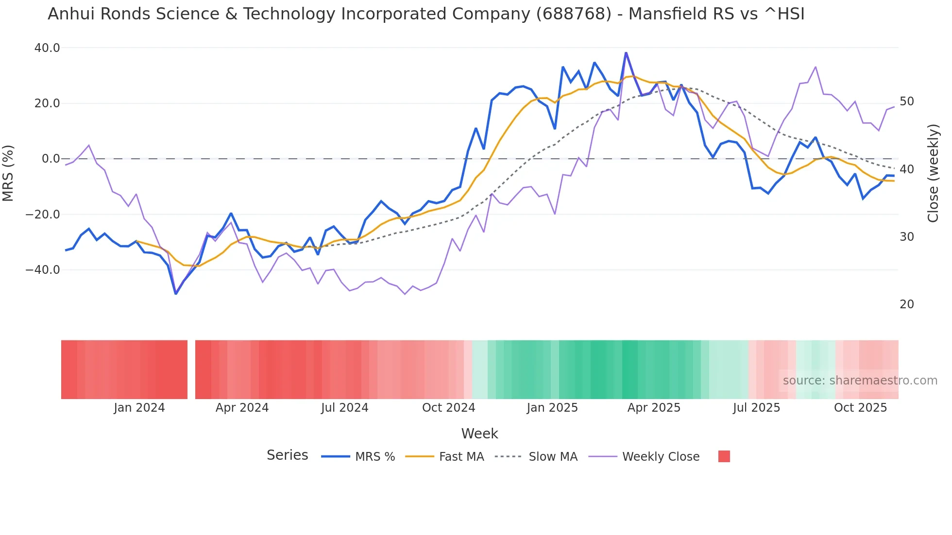 688768 Mansfield Relative Strength chart