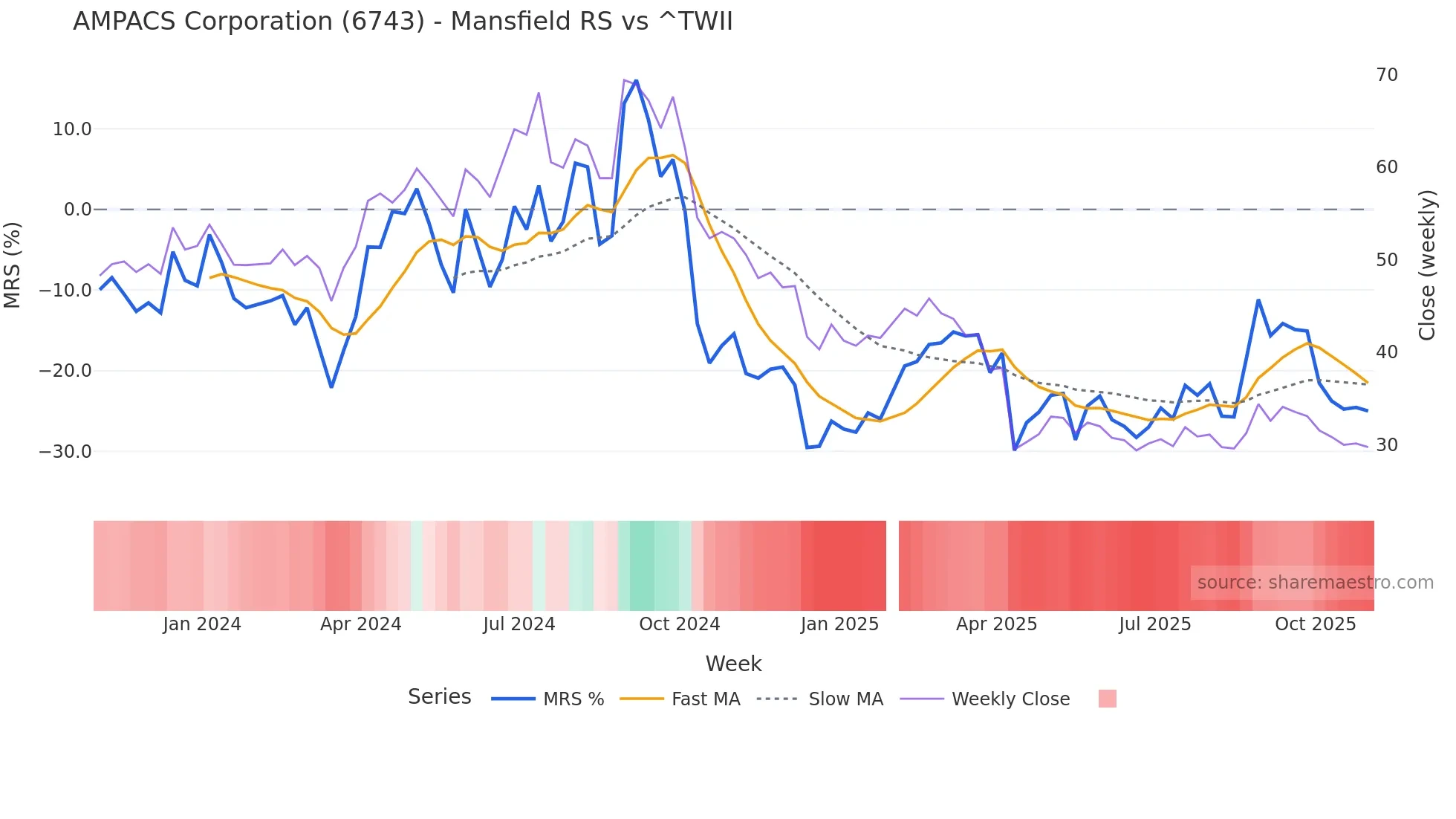 6743 Mansfield Relative Strength chart