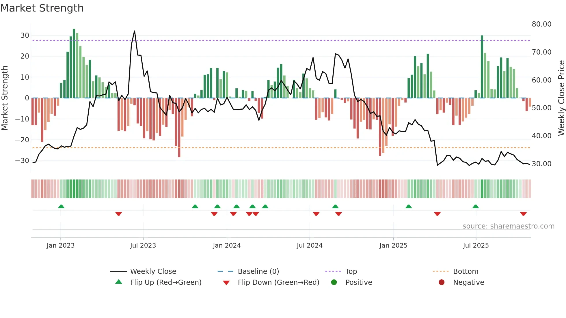 6743 weekly Market Strength chart