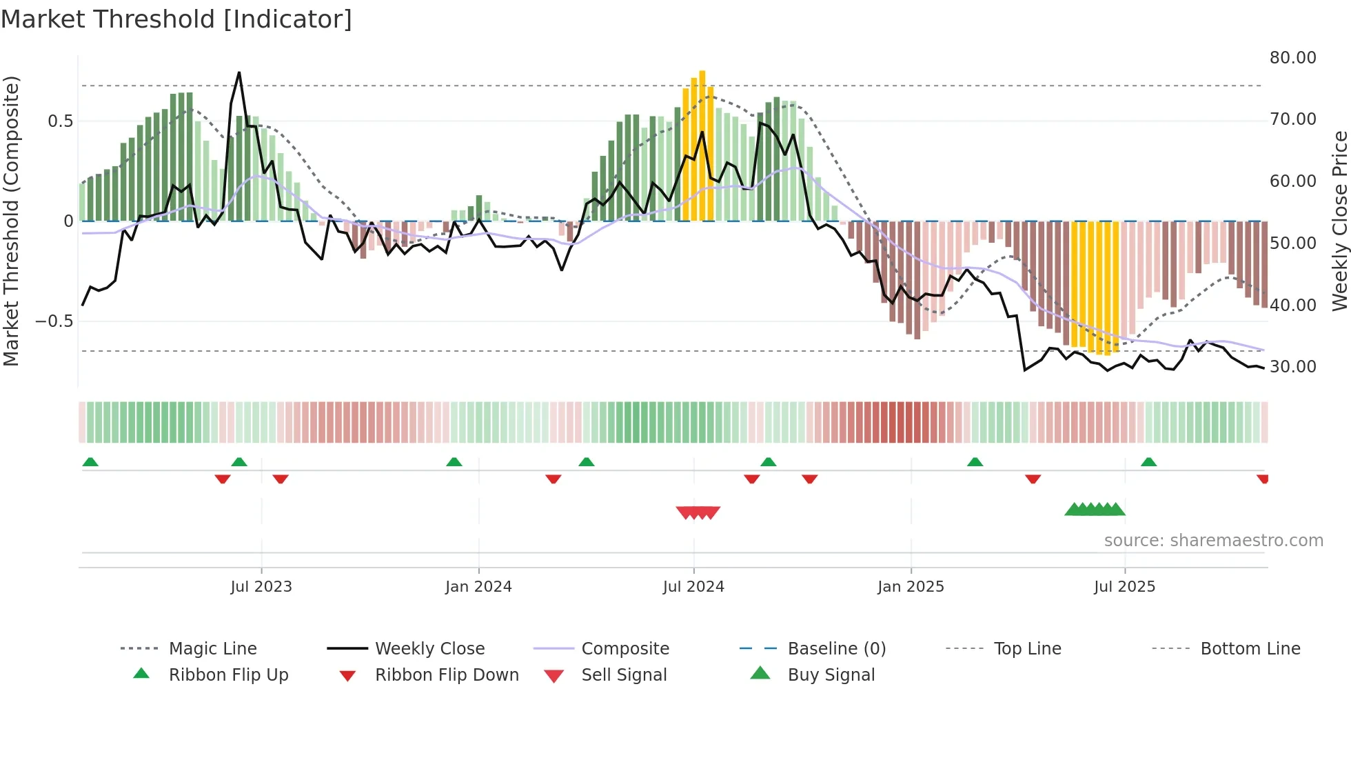 6743 weekly Market Threshold chart